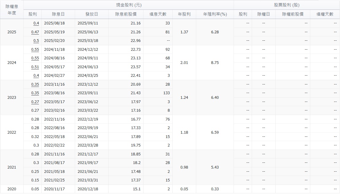 00878 歷年股利政策