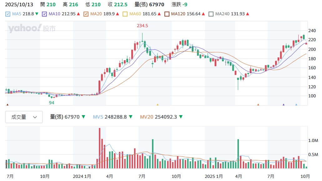 鴻海 23147股價走勢圖