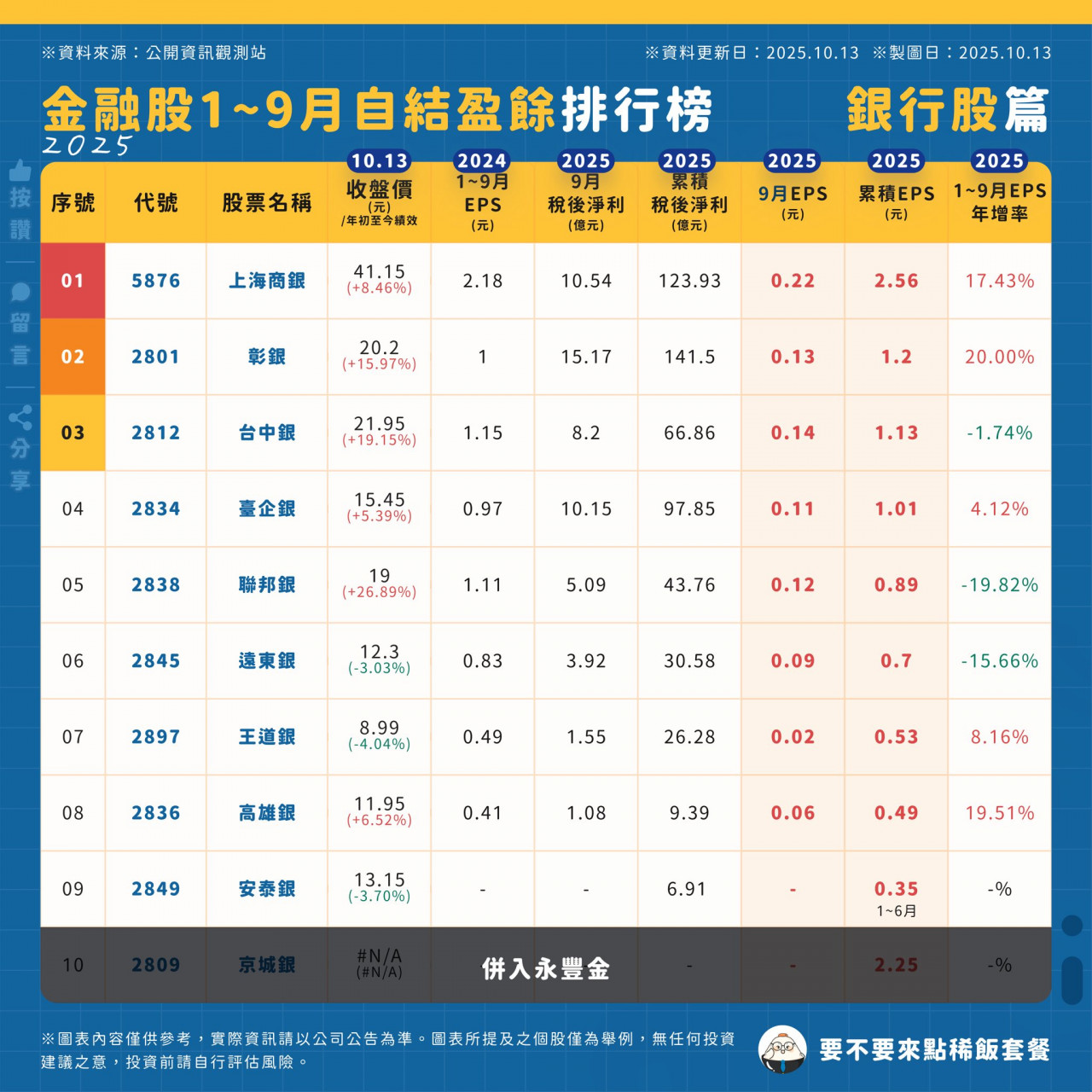 銀行股 5873 '上海商銀