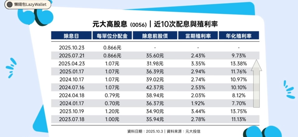 0056 配息與殖利率