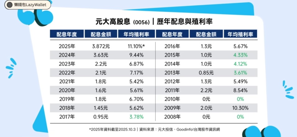 0056 配息與殖利率