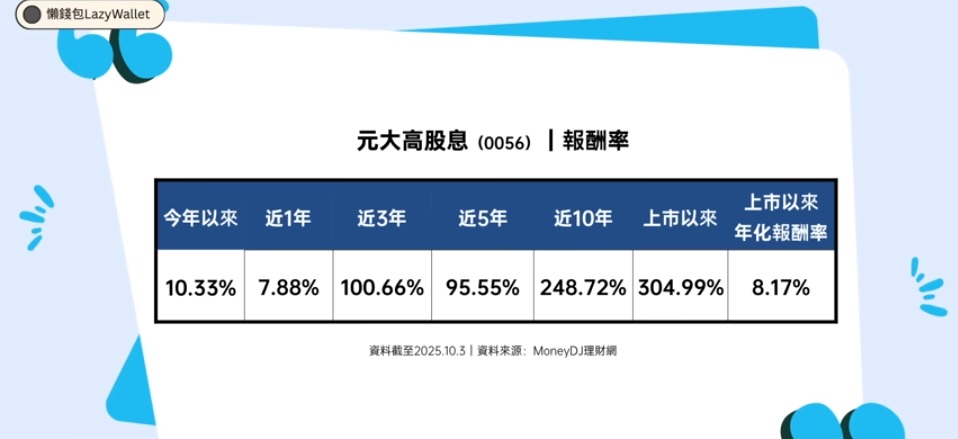 0056 元大高股息 報酬率