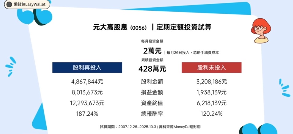 0056 定期定額試算