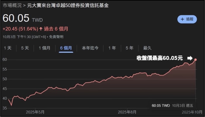 0050 已經漲破60元
