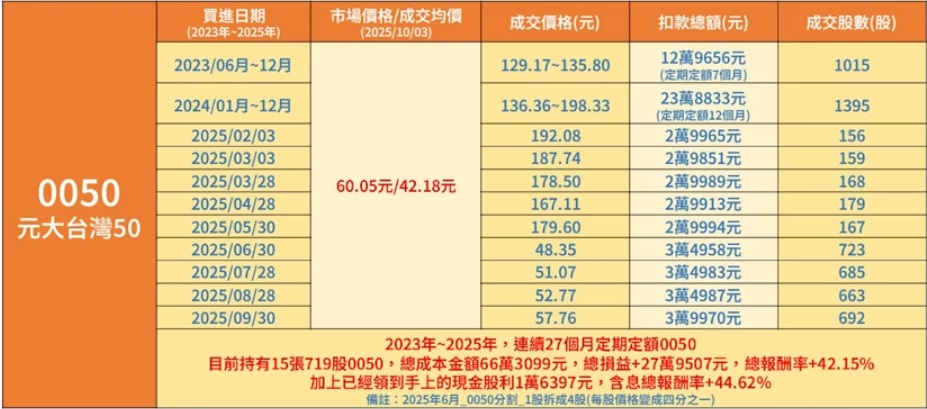 0050連續27個月存股實驗
