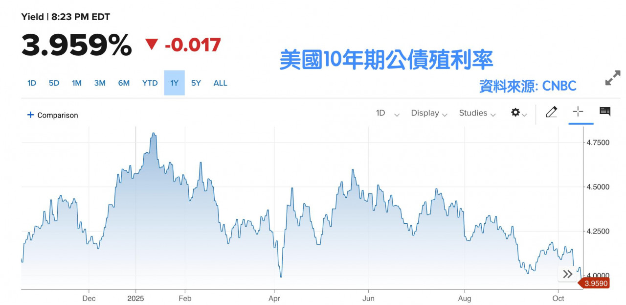 10年期美債殖利率