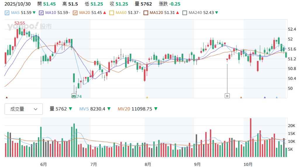 00713股價走勢圖