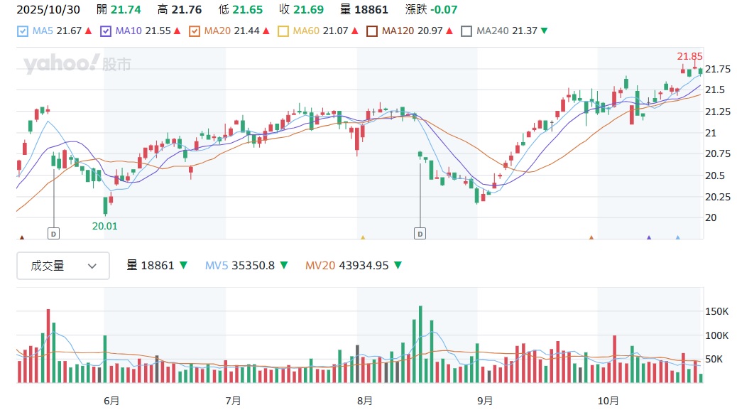 00878近期股價走勢