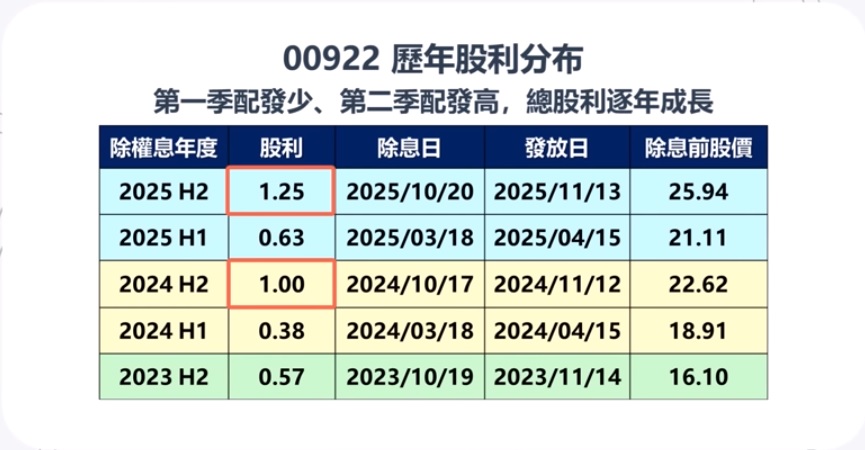00922股利配發