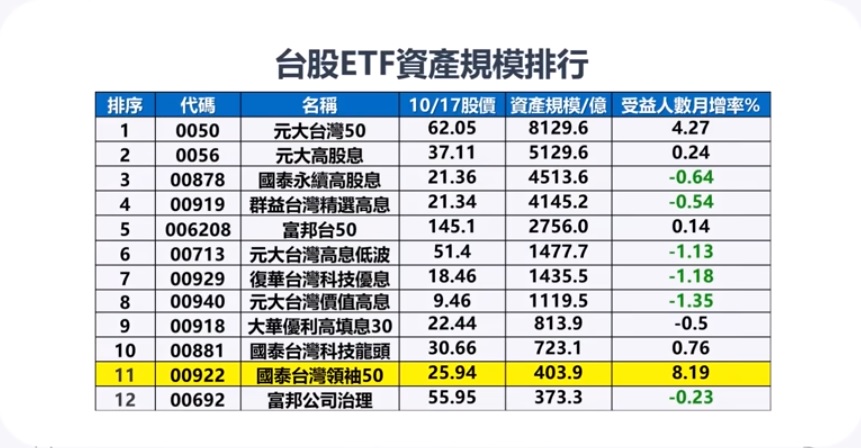 台灣ETF資產規模 0050 00922