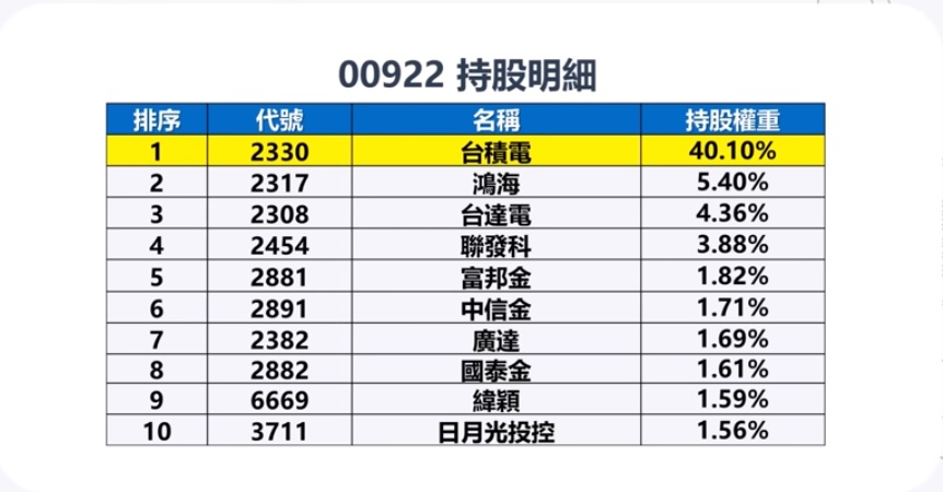00922持股明細