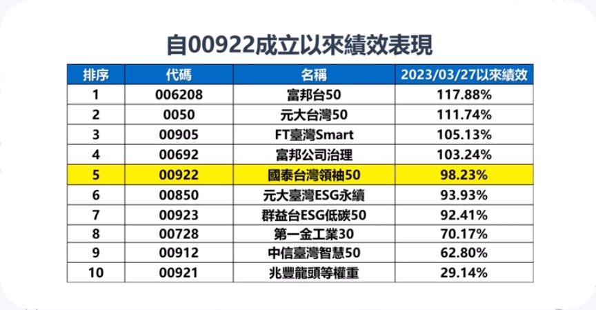 00922績效表現 0050