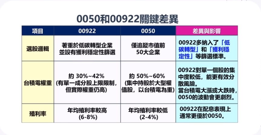 0050 00922關鍵差異