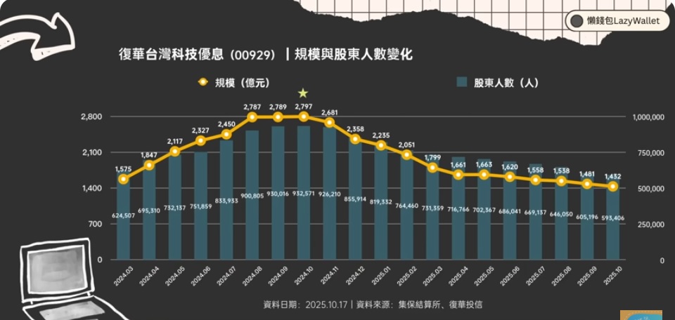 00919股東與規模變化