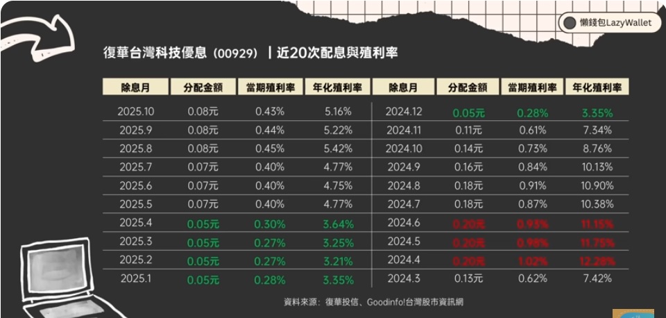 00929 配息與殖利率