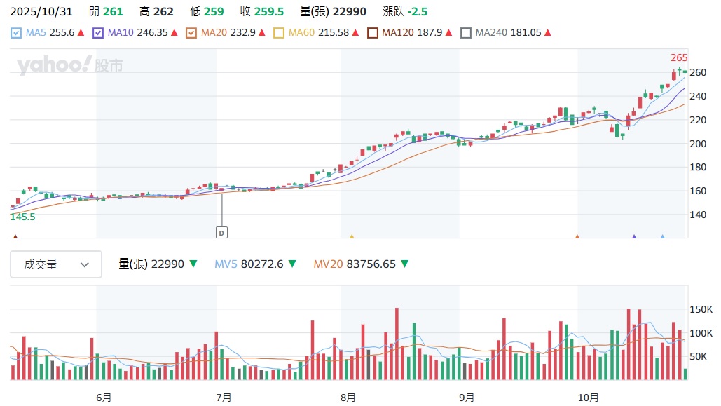 2317 鴻海股價走勢