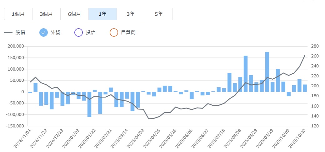 鴻海 外資買賣超