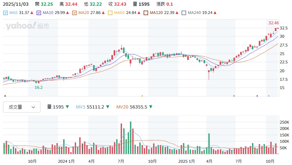 00881股價走勢圖