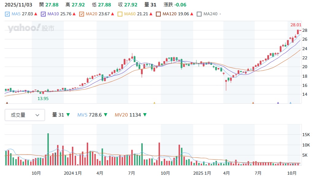 00901股價走勢圖