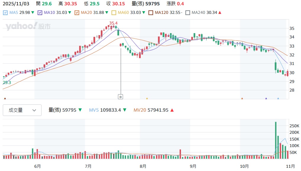 2884 玉山金股價走勢圖