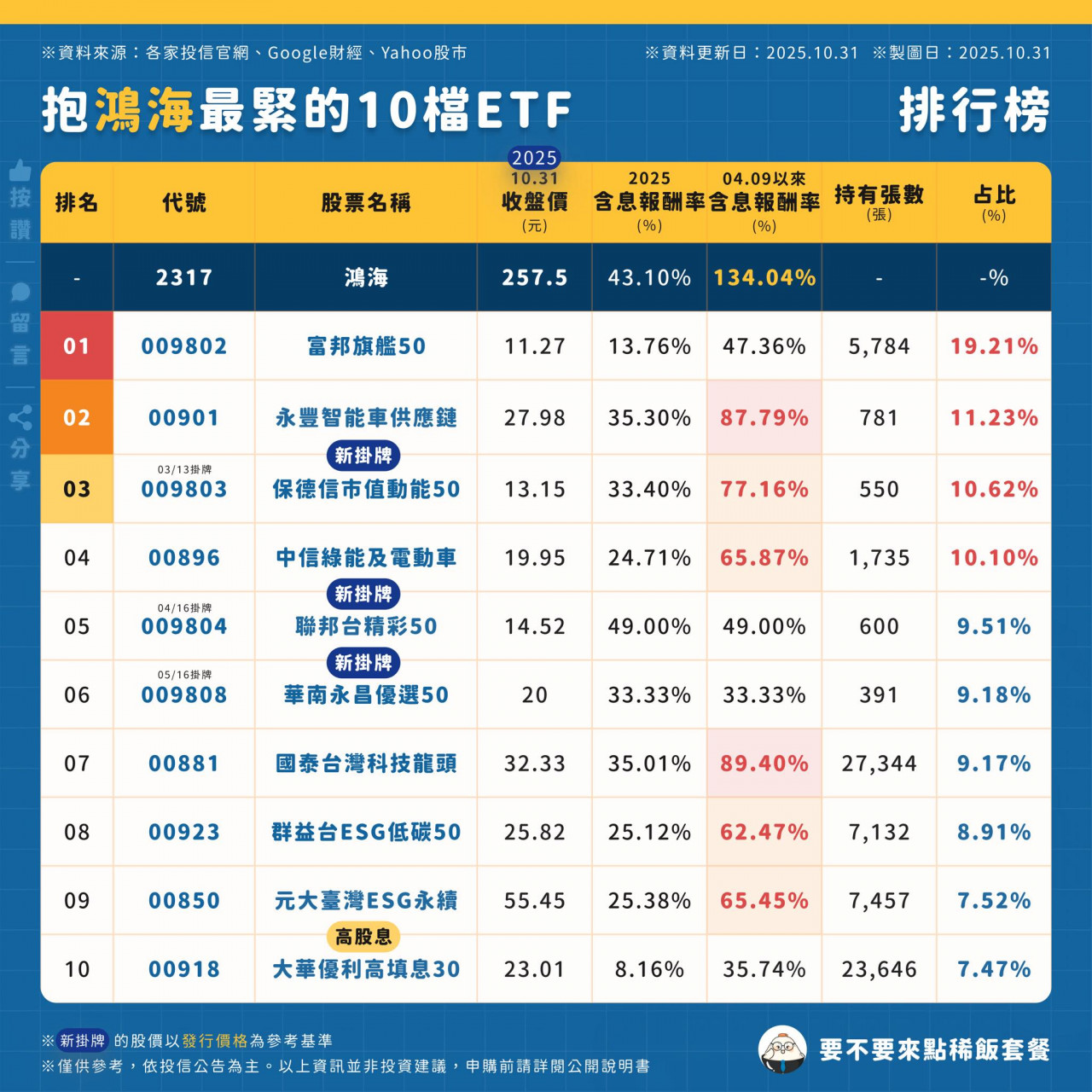 抱鴻海最緊的10檔ETF 009208 00901