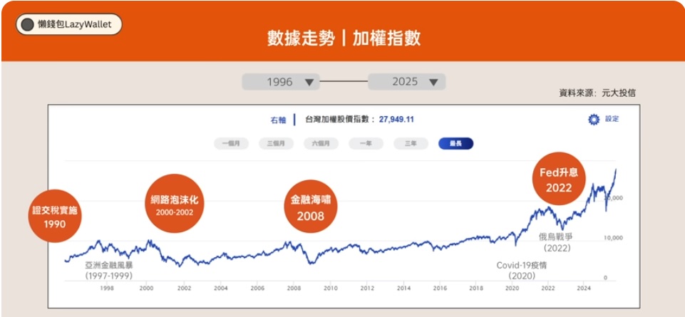 台股加權股價指數