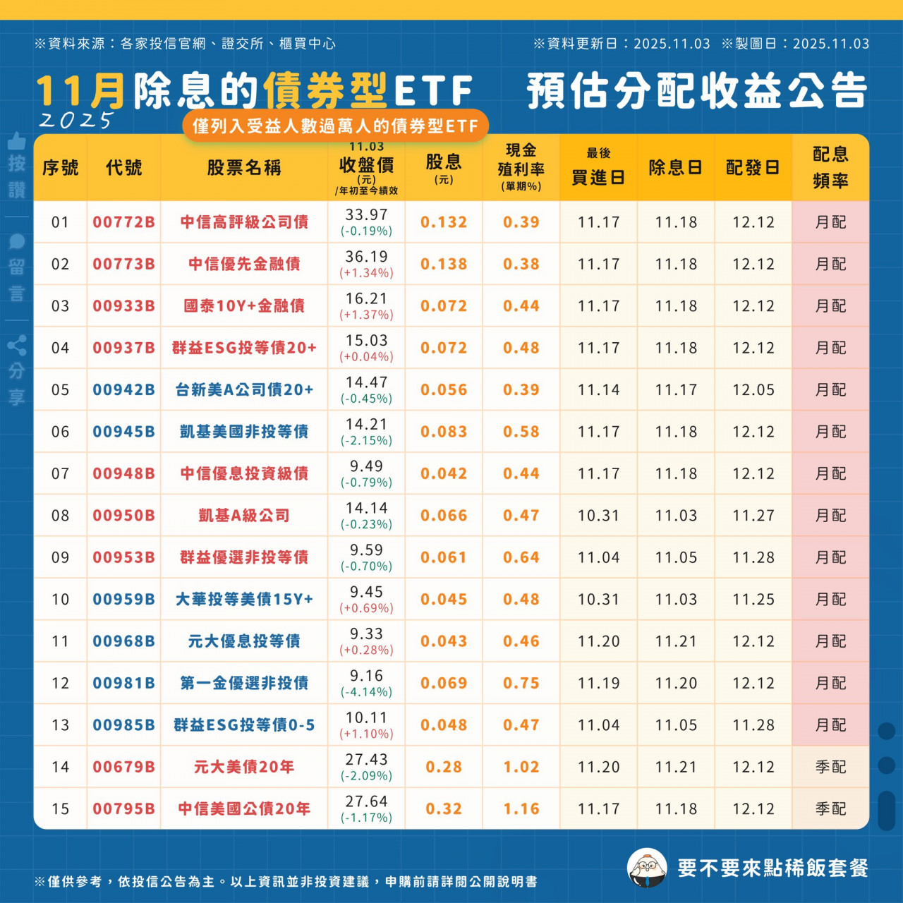 11月除息債券ETF 00679B