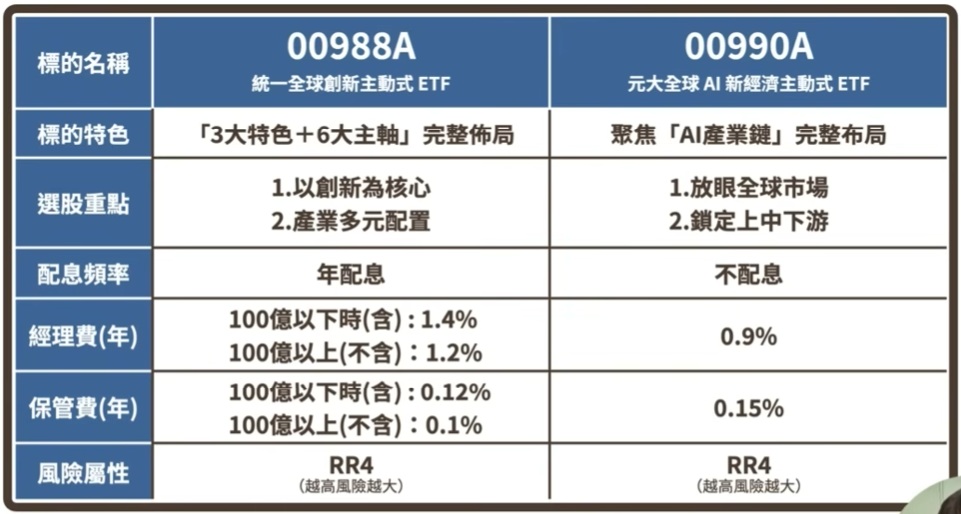 00988A與00990A比較表:涵蓋經理費、保管費、配息頻率及主要投資產業對照。