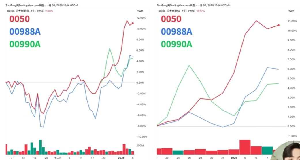 00988A、00990A與0050績效對比圖,分析主動型AI ETF與市值型ETF的報酬表現差異。