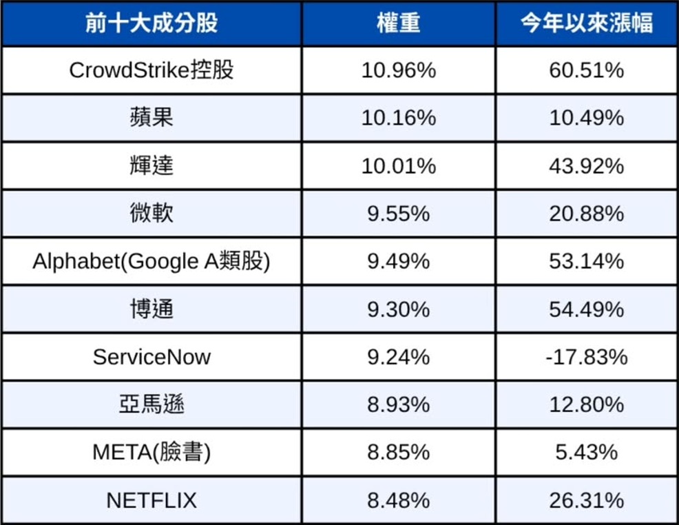 00757前10大成分股