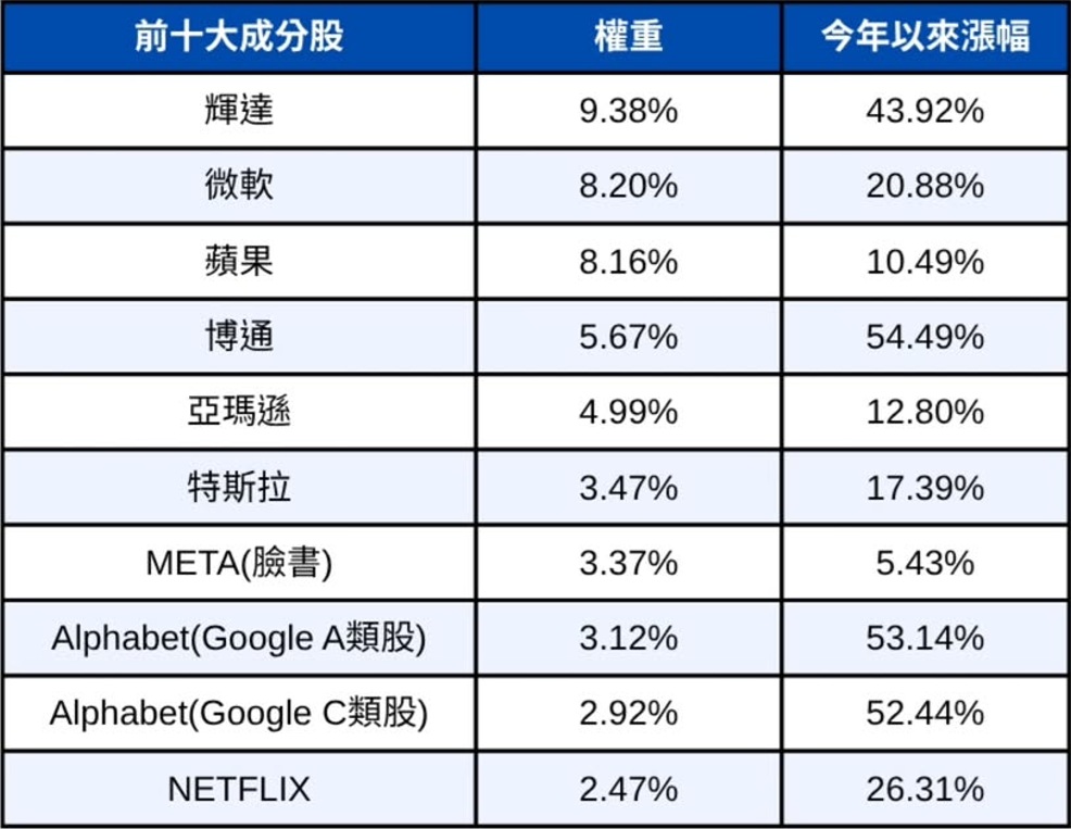 00662前10大成分股
