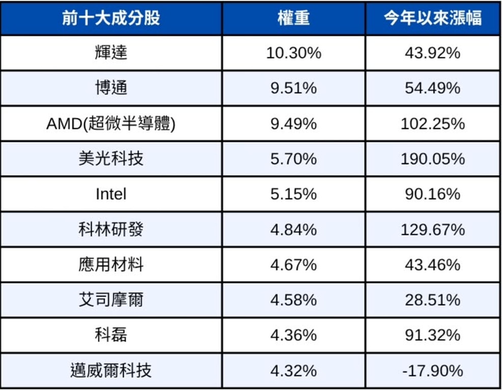 00830前10大成分股