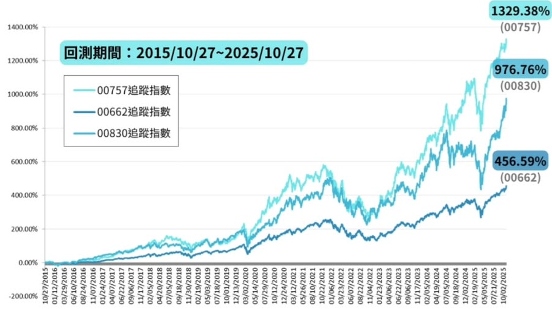 美股ETF 00757 00662 00830走勢