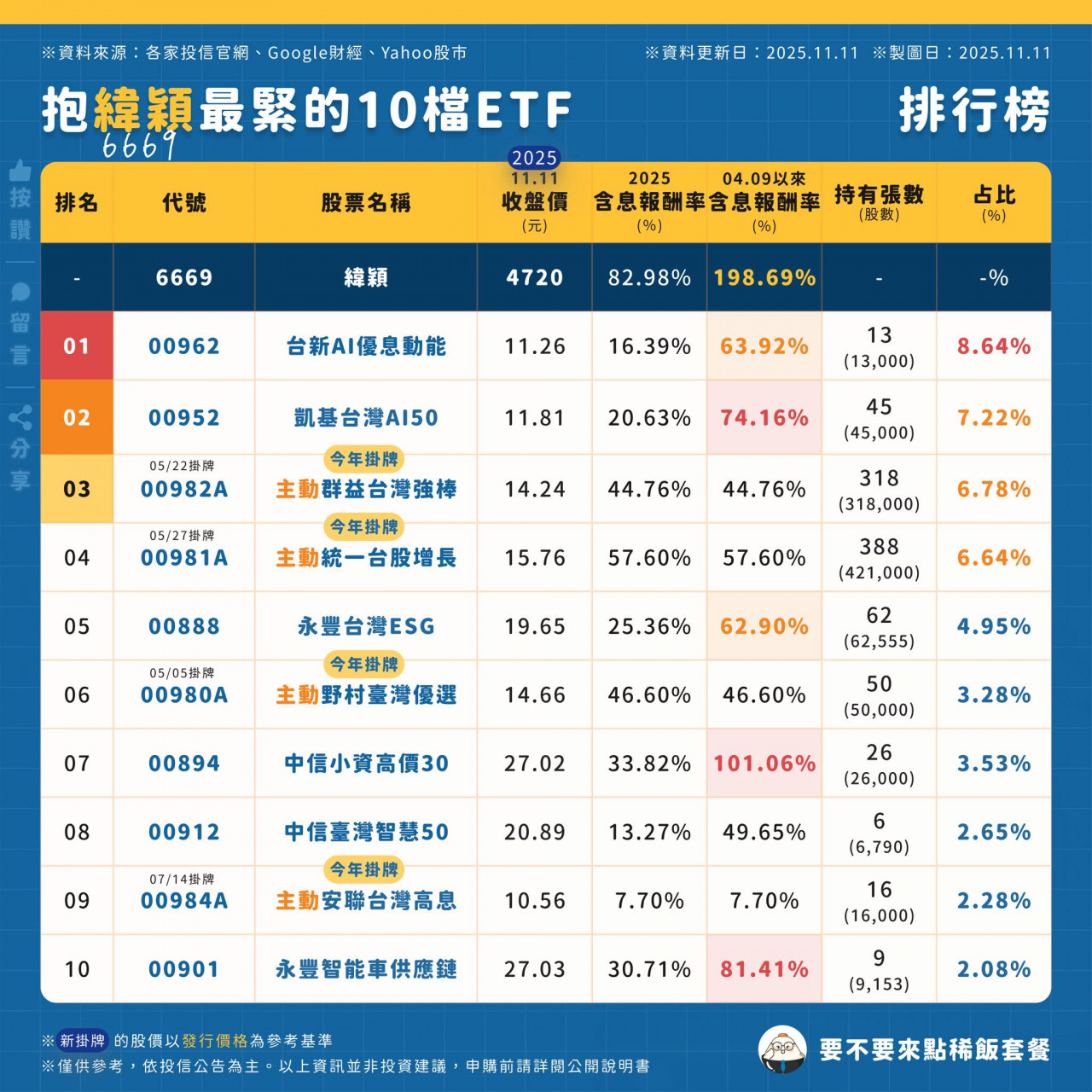 抱緊緯穎的10檔ETF 00894 00981A