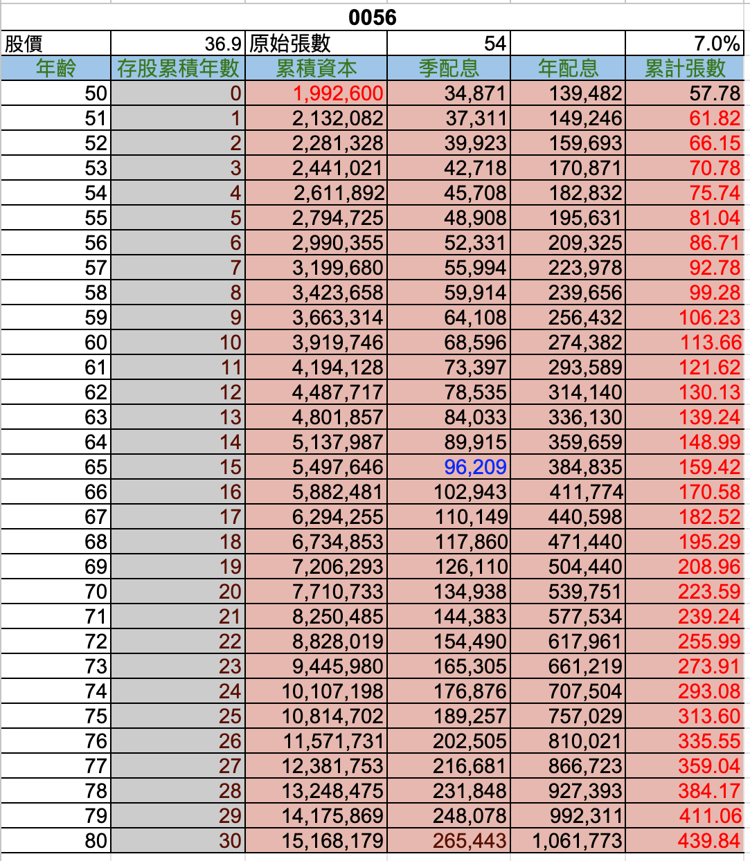 退休一次領 存0056 能領多少錢