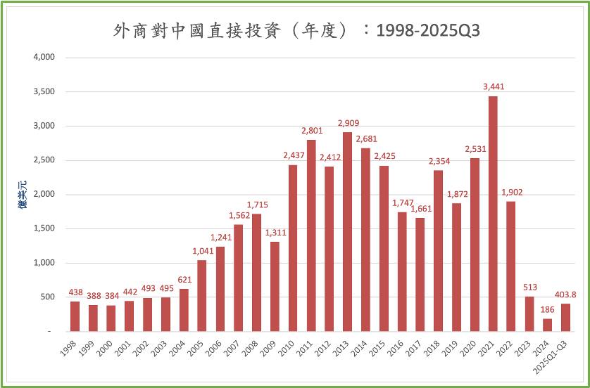 外商對中國直接投資 年度
