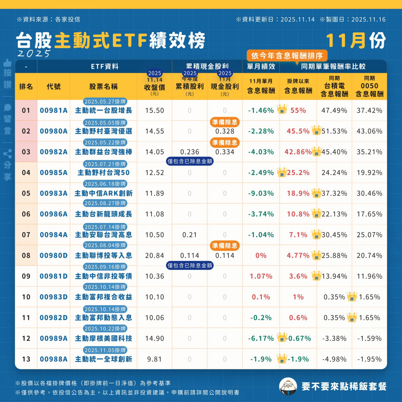 主動式ETF績效 00981A