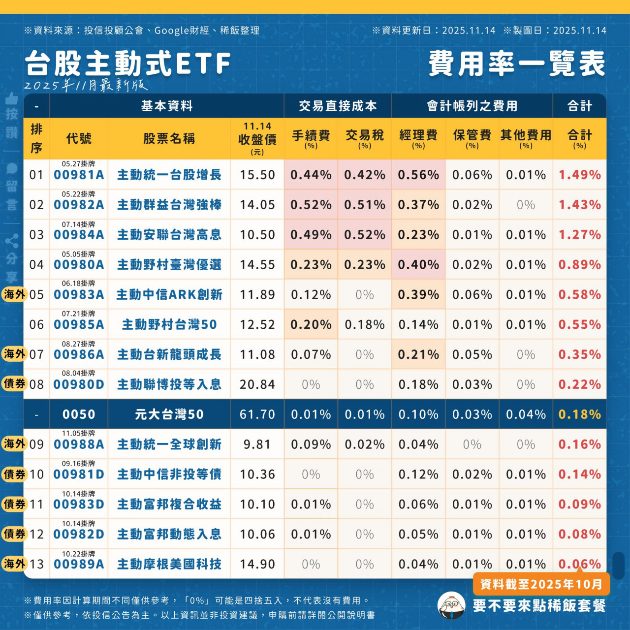 主動式ETF 費用率 00981A 00982A