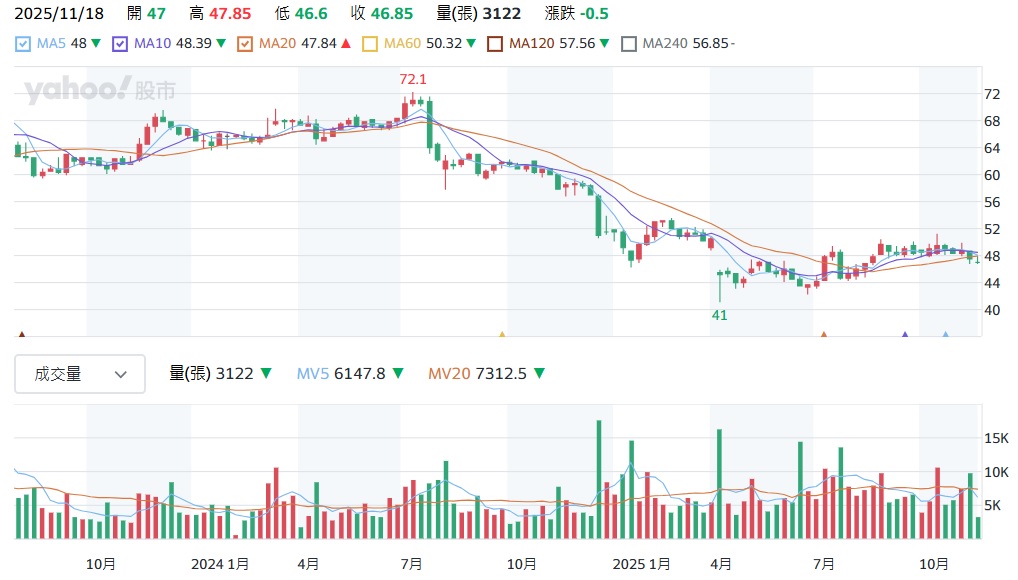 1229 聯華股價走勢