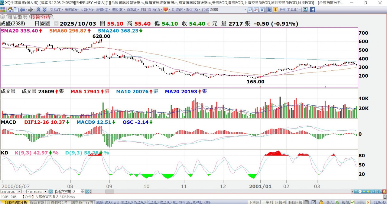 威盛2388 股價走勢