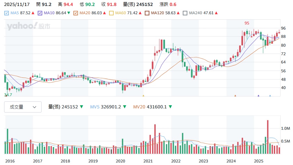 富邦金 2881股價走勢
