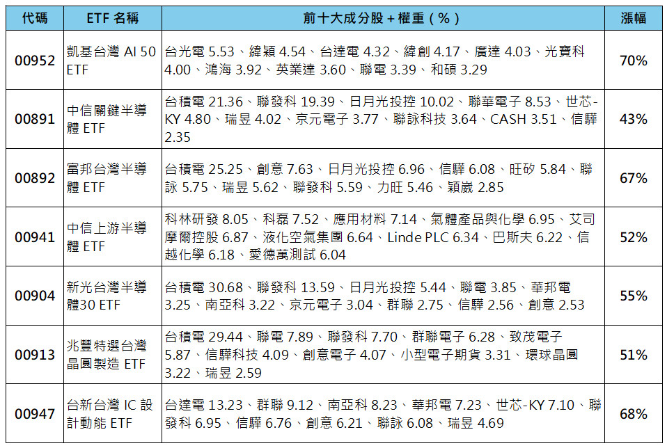 ETF漲幅比較 00952 00891 00892