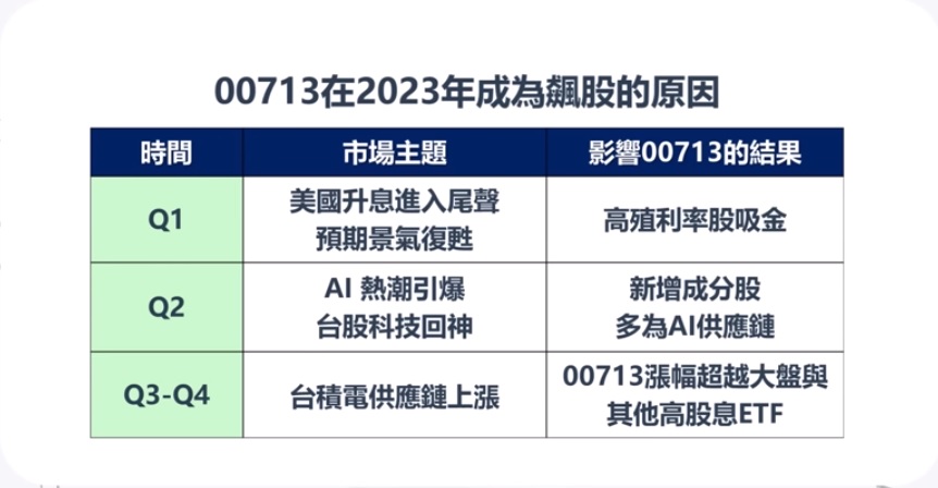 00713成為飆股的原因