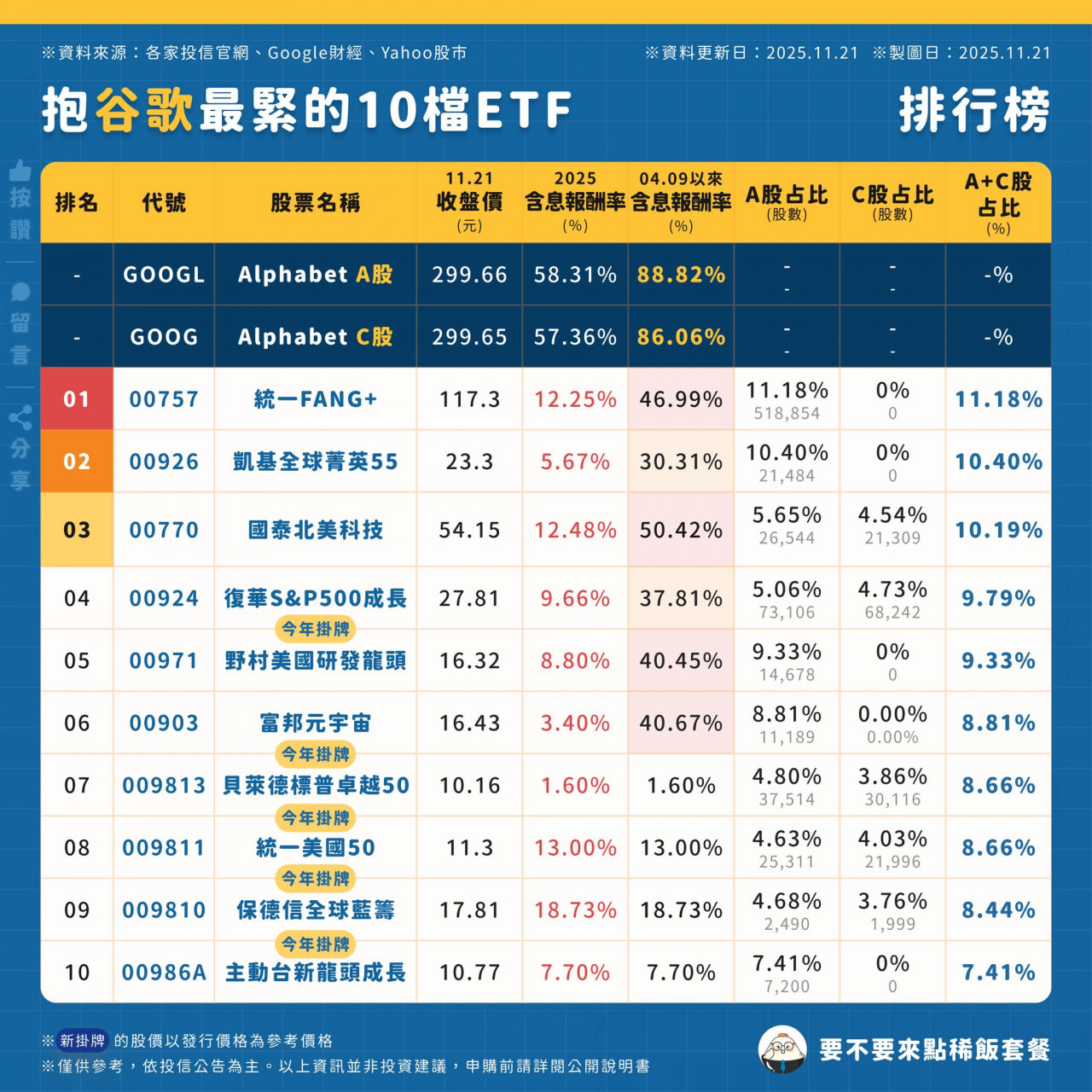 抱谷歌最緊的10檔ETF 00757 00926