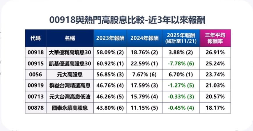 00918近3年以來報酬