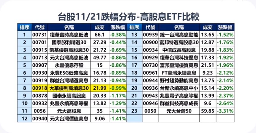 11/21台股跌幅 高股息ETF比較00731 00915 00918
