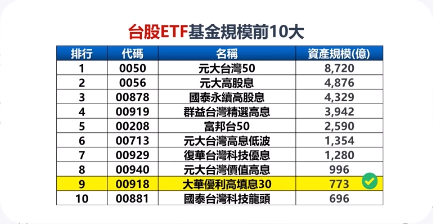 台股ETF規模前10大 0050 0056 00878 00919 00918
