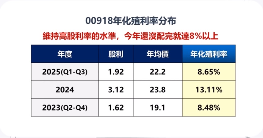 00918年化殖利率