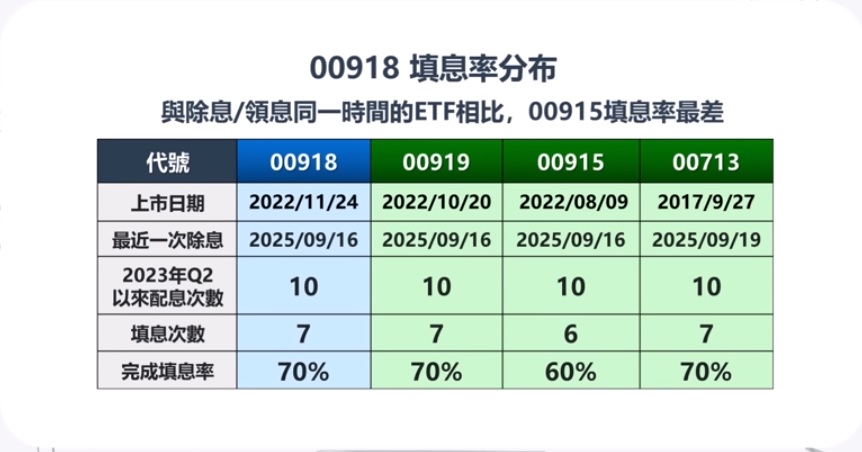 00918填息率分布