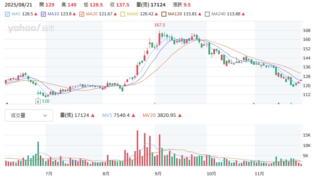 3005 神基股價走勢圖
